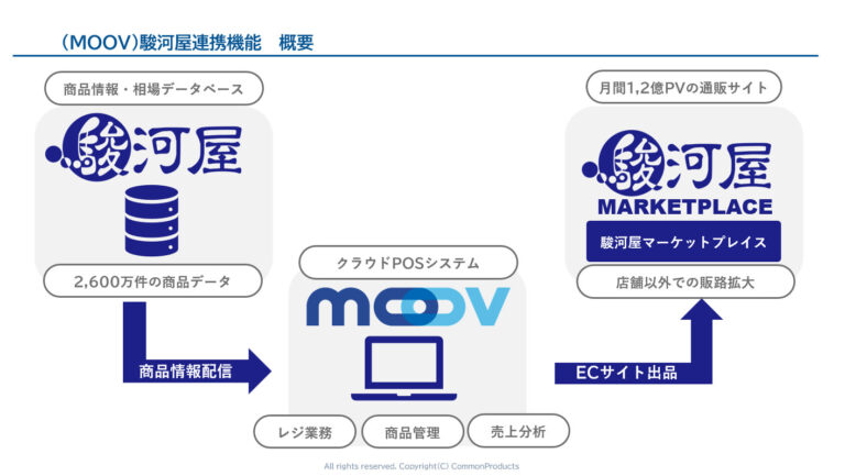 駿河屋連携概要図