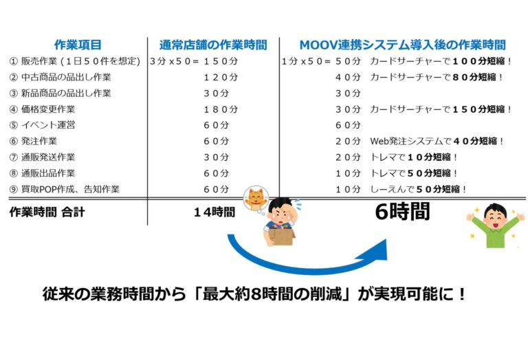 MOOV導入前後の業務時間比較図。オプション機能による作業時間短縮効果を示したグラフ（当社調べ）。