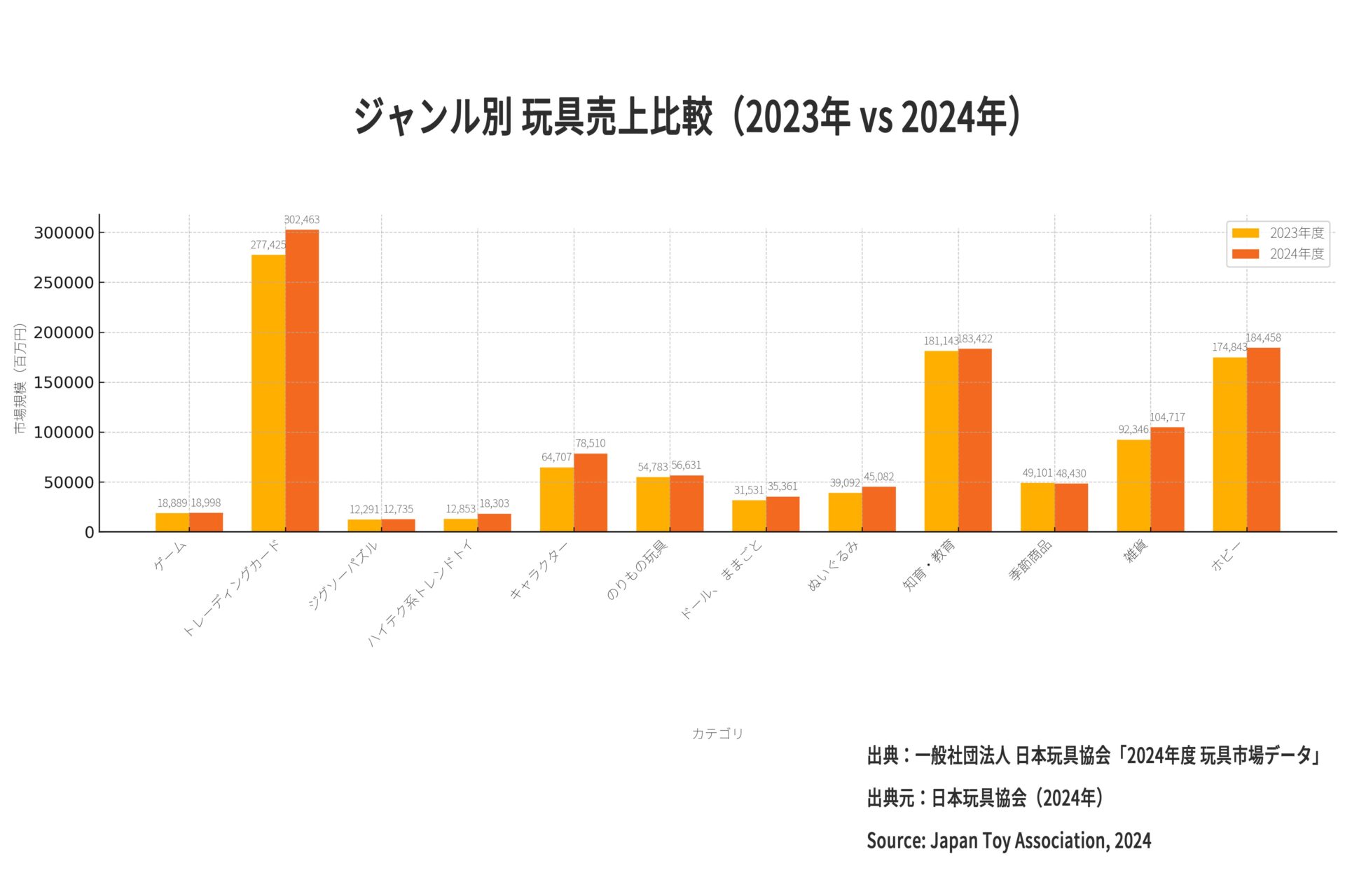 【徹底解説】トレカショップ経営成功の秘訣|売上構造と仕組み化で差をつける 5 ジャンル別玩具売上比較グラフ(2023年と2024年のトレーディングカード・ホビー・知育玩具などの市場規模推移)