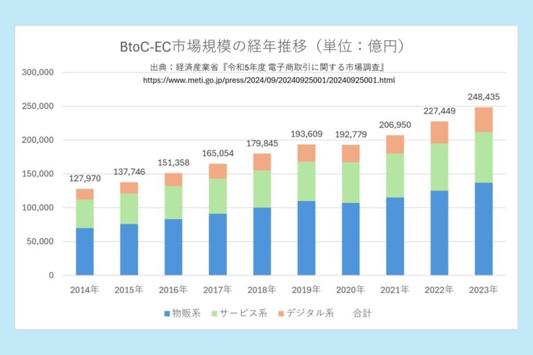 【POS連携徹底解説】ECサイト運営者が知るべき在庫・顧客管理の最適解 3 alt="2014年から2023年にかけたBtoC-EC市場規模の推移を示す棒グラフ。物販系・サービス系・デジタル系の内訳が色分けされ、経済産業省『令和5年度 電子商取引に関する市場調査』を出典とする。"