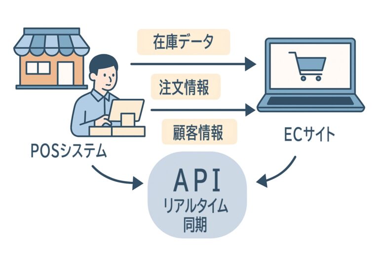 【POS連携徹底解説】ECサイト運営者が知るべき在庫・顧客管理の最適解 4 POSシステムとECサイトが注文・在庫・顧客データを同期する連携仕組みの図