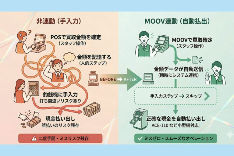 手入力のリスクと、クラウドPOS『MOOV』連動による自動化フローの比較図