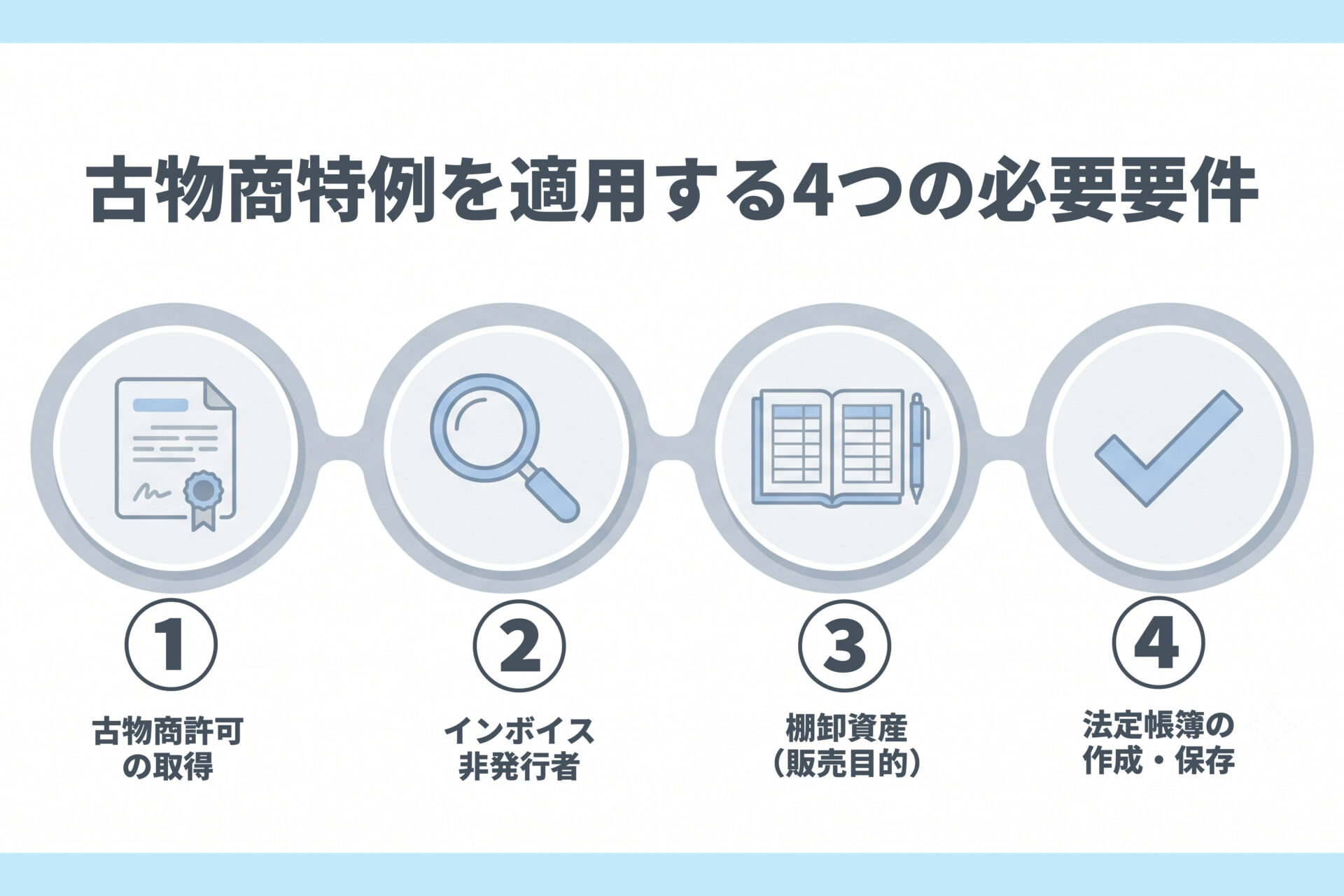 古物商特例を適用して仕入税額控除を受けるための4つの必須要件（古物商許可・免税事業者等からの仕入れ・棚卸資産・帳簿保存）の図解アイコン