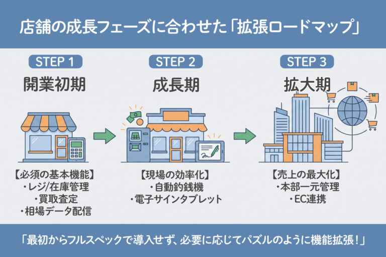 リユース・トレカ店の成長に合わせて、基本POS機能から自動釣銭機、電子サイン、EC連携へと無駄なく段階的に機能を拡張していくロードマップの図解イラスト。