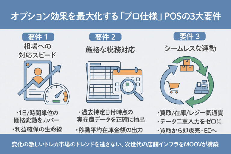 の対応スピード、厳格な税務対応、シームレスな連動）を解説した図解イメージ。