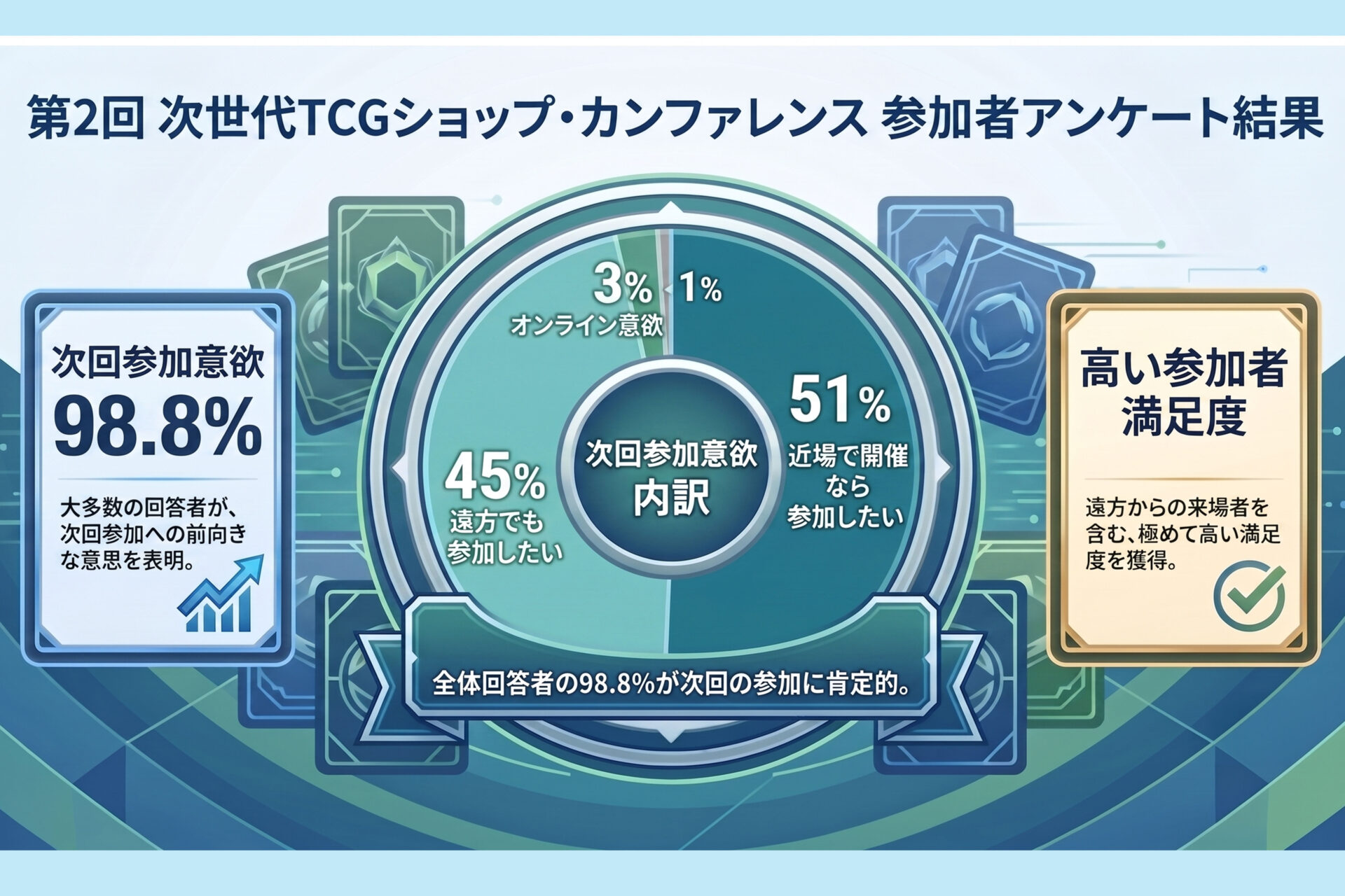 【アフターレポート】満員御礼!「第2回 次世代TCGショップカンファレンス」 4 「第2回 次世代TCGショップ・カンファレンス 参加者アンケート結果」のインフォグラフィック。次回参加意欲98.8%で、遠方からの来場者も含めて極めて高い満足度を獲得。「遠方でも参加したい」との回答が約4割(38.2%)に達し、「参加意欲100%」を達成しました。